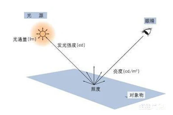 What does illuminance mean (what does illuminance mean?)